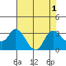 Antioch tide chart for Monday, August 1, 2022