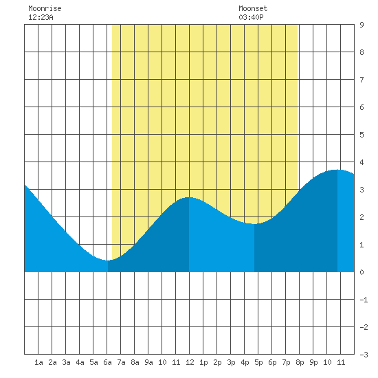 Antioch tide chart for Saturday, August 20, 2022