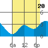 Antioch tide chart for Saturday, August 20, 2022