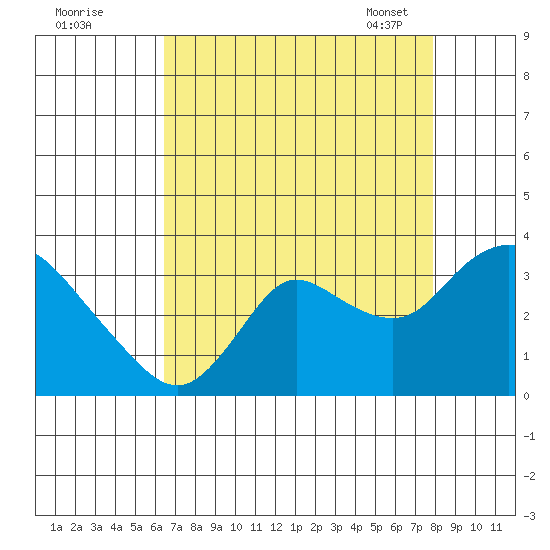 Antioch tide chart for Sunday, August 21, 2022