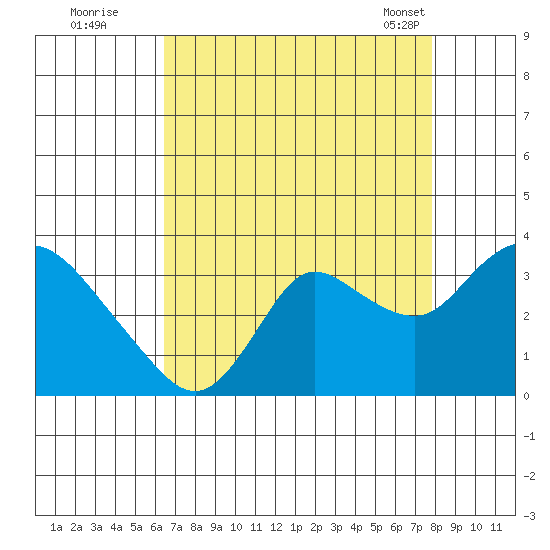 Antioch tide chart for Monday, August 22, 2022