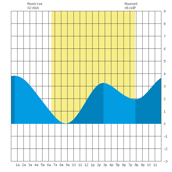 Antioch tide chart for Tuesday, August 23, 2022