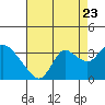 Antioch tide chart for Tuesday, August 23, 2022