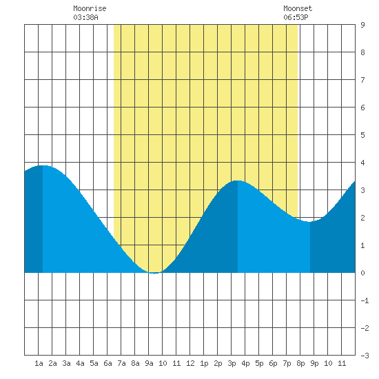 Antioch tide chart for Wednesday, August 24, 2022