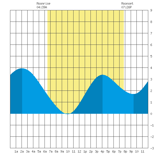 Antioch tide chart for Thursday, August 25, 2022