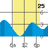 Antioch tide chart for Thursday, August 25, 2022