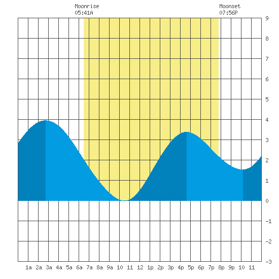 Antioch tide chart for Friday, August 26, 2022