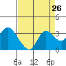 Antioch tide chart for Friday, August 26, 2022