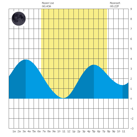 Antioch tide chart for Saturday, August 27, 2022