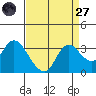 Antioch tide chart for Saturday, August 27, 2022