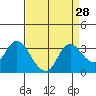 Antioch tide chart for Sunday, August 28, 2022