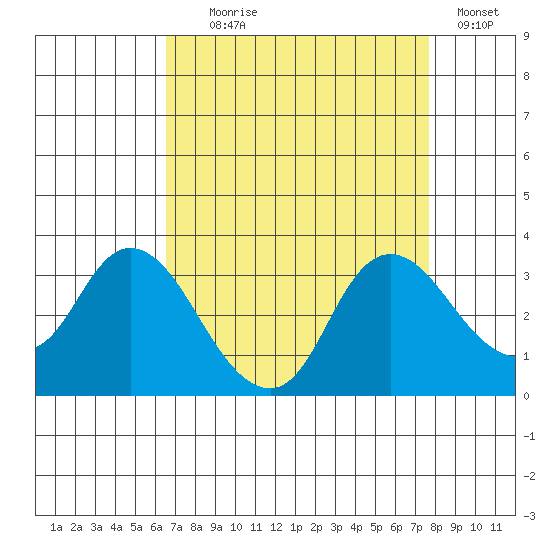 Antioch tide chart for Monday, August 29, 2022