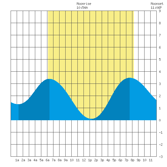Antioch tide chart for Tuesday, August 2, 2022