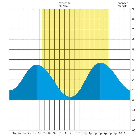 Antioch tide chart for Tuesday, August 30, 2022