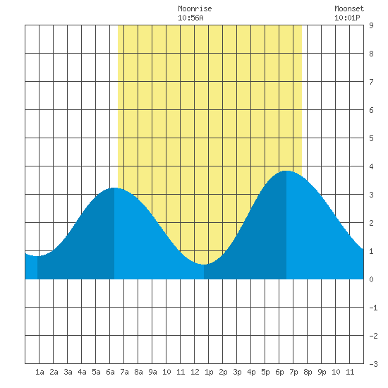 Antioch tide chart for Wednesday, August 31, 2022