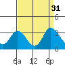 Antioch tide chart for Wednesday, August 31, 2022