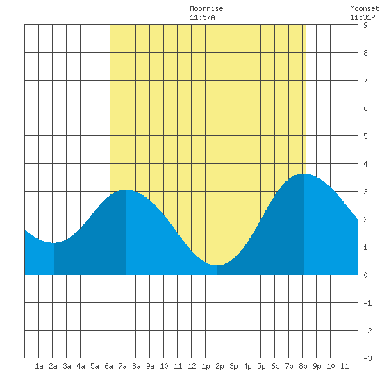 Antioch tide chart for Wednesday, August 3, 2022