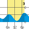 Antioch tide chart for Wednesday, August 3, 2022