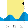Antioch tide chart for Thursday, August 4, 2022
