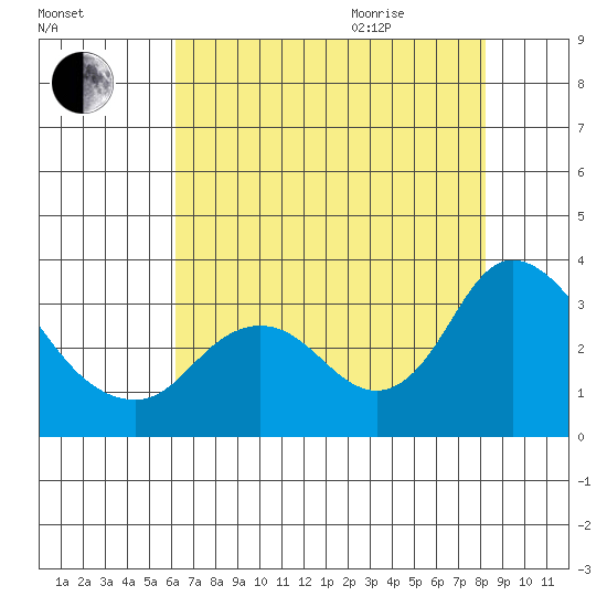 Antioch tide chart for Friday, August 5, 2022