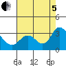 Antioch tide chart for Friday, August 5, 2022