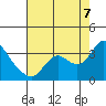 Antioch tide chart for Sunday, August 7, 2022