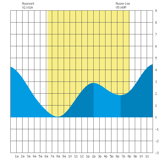 Antioch tide chart for Monday, August 8, 2022