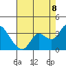 Antioch tide chart for Monday, August 8, 2022