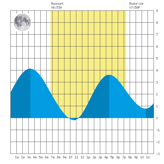 Antioch tide chart for Saturday, September 10, 2022