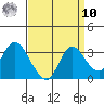 Antioch tide chart for Saturday, September 10, 2022