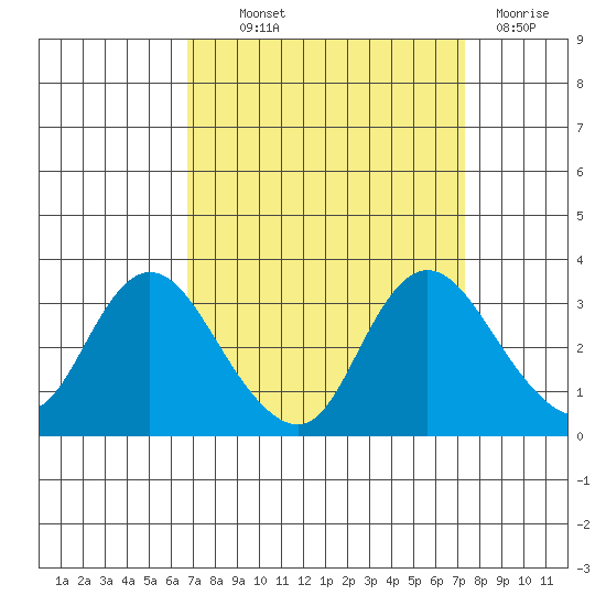 Antioch tide chart for Monday, September 12, 2022
