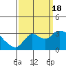 Antioch tide chart for Sunday, September 18, 2022
