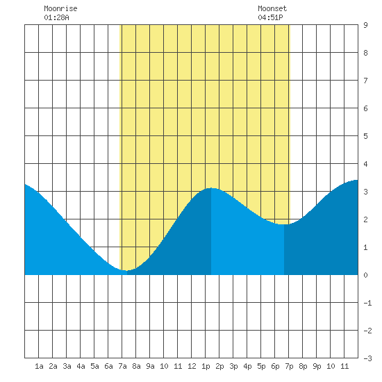 Antioch tide chart for Tuesday, September 20, 2022