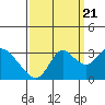 Antioch tide chart for Wednesday, September 21, 2022