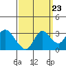 Antioch tide chart for Friday, September 23, 2022