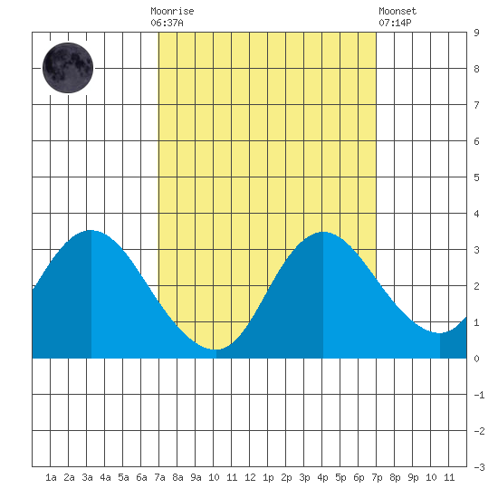 Antioch tide chart for Sunday, September 25, 2022