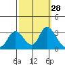 Antioch tide chart for Wednesday, September 28, 2022