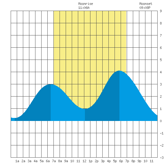 Antioch tide chart for Thursday, September 29, 2022
