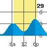 Antioch tide chart for Thursday, September 29, 2022