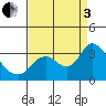 Antioch tide chart for Saturday, September 3, 2022