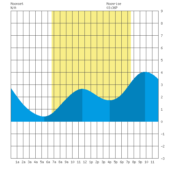 Antioch tide chart for Sunday, September 4, 2022