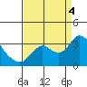 Antioch tide chart for Sunday, September 4, 2022