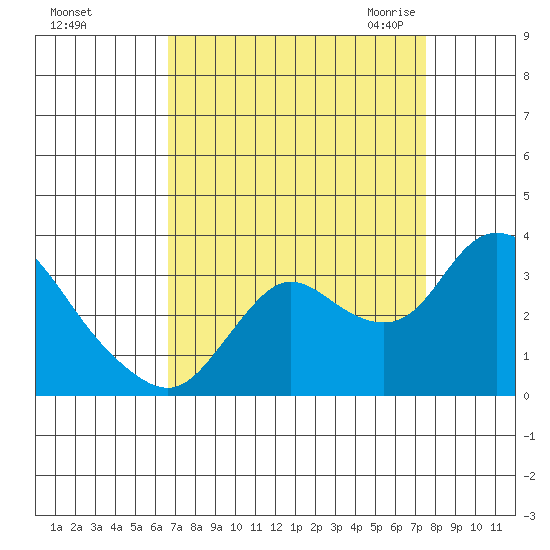 Antioch tide chart for Monday, September 5, 2022