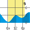 Antioch tide chart for Monday, September 5, 2022