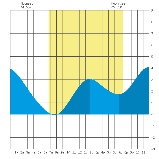 Antioch tide chart for Tuesday, September 6, 2022