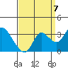 Antioch tide chart for Wednesday, September 7, 2022
