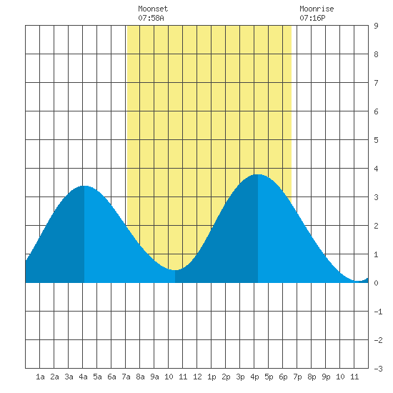 Antioch tide chart for Monday, October 10, 2022