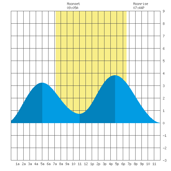 Antioch tide chart for Tuesday, October 11, 2022