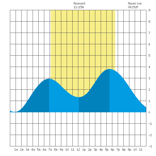 Antioch tide chart for Thursday, October 13, 2022