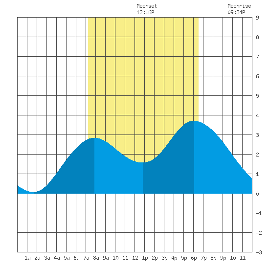 Antioch tide chart for Friday, October 14, 2022